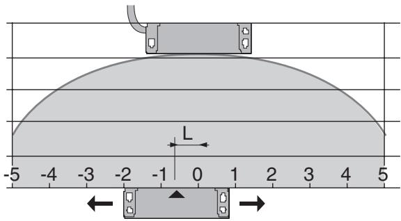 OMRON F3S-TGR-N R - Operating characteristics - 1