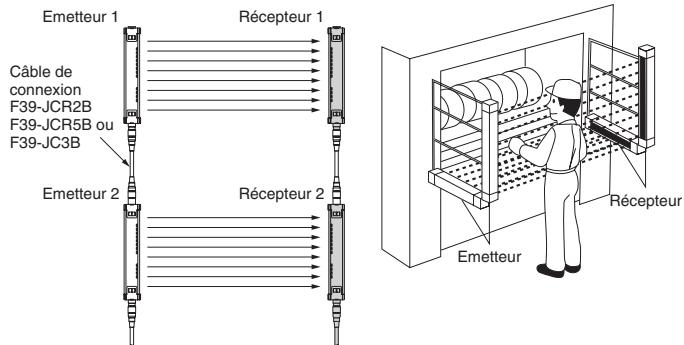 OMRON F3SH-A - Comment empêcher les interférences mutuelles - 1