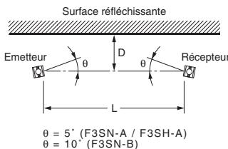 OMRON F3SH-A - Distances des surfaces réfléchissantes - 2