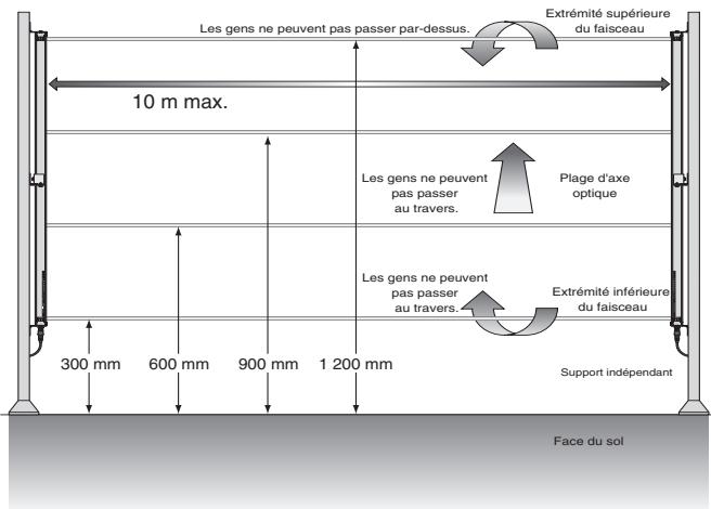 OMRON F3SH-A - Dimensions recommandées par la norme EN pour le F3SH-A (multifaisceaux à 4 axes optiques) Détection de corps humains - 1