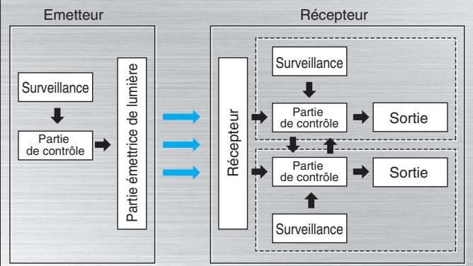 OMRON F3SH-A - Conception de la sécurité prise en charge par la technologie - 1