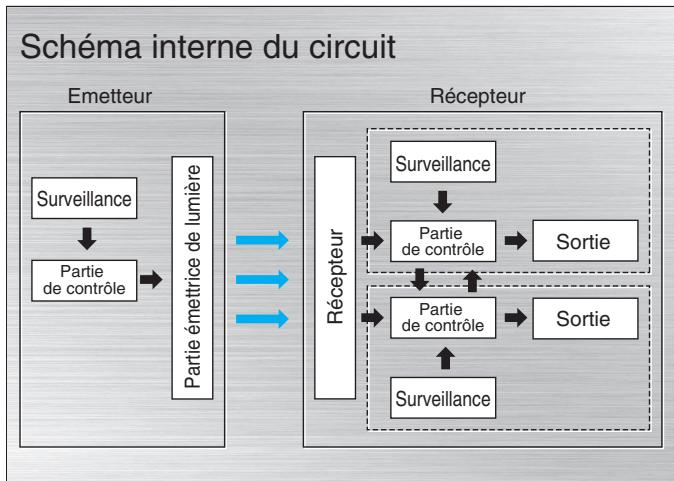 OMRON F3SN-A - Conception de la sécurité prise en charge par la technologie - 1