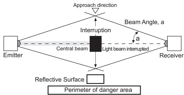 OMRON F3SS - 4-8-2 Reflective Surface Interference - 1
