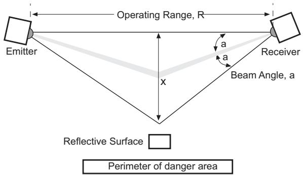 OMRON F3SS - 4-8-2 Reflective Surface Interference - 4
