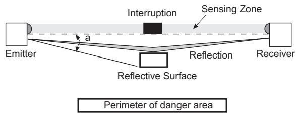OMRON F3SS - 4-8-2 Reflective Surface Interference - 3