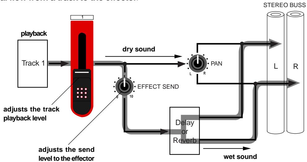 FOSTEX MR 8 - Adjusting the effect send levels - 2
