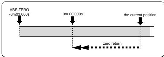 FOSTEX MR 8 - - Locating to counter zero - 2