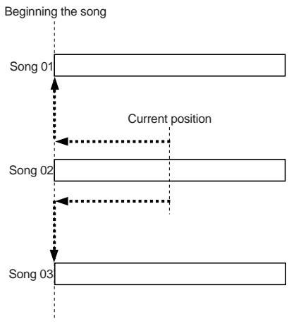 FOSTEX MR 8 - Selecting a desired song - 1