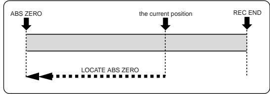 FOSTEX MR 8 - - LOCATE ABS ZERO function - 2