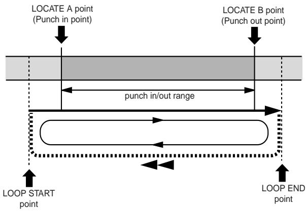 FOSTEX MR 8 - Loop function in auto punch in/out mode - 2