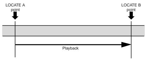 FOSTEX MR 8 - Playback between LOCATE A and B points - 2