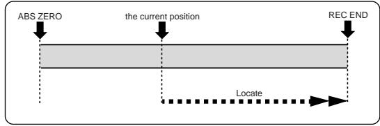 FOSTEX MR 8 - - LOCATE REC END function - 2