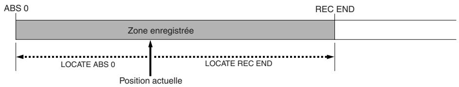 FOSTEX D2424LV - Fonction locate (accès direct à un repère) - 1
