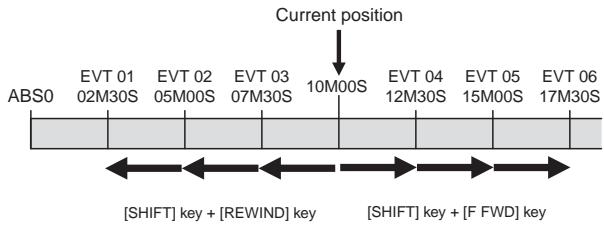 FOSTEX VF160EX - Skip locate - 1