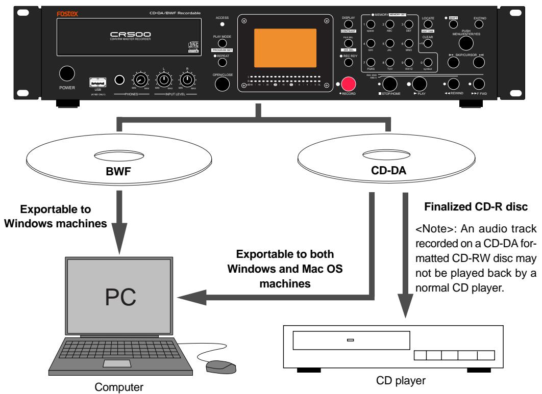 FOSTEX CR500 - - Supporting two recording formats - 1