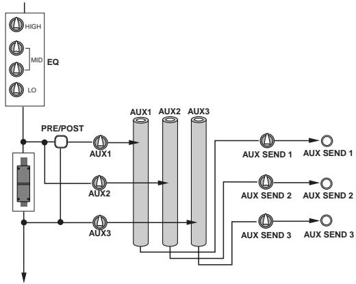 FOSTEX LR16 - • Using AUX 1, 2 and 3 - 1