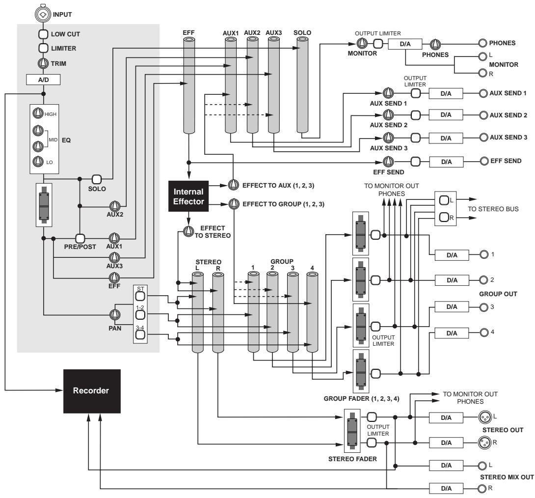 FOSTEX LR16 - Signal flow of the mixer - 1