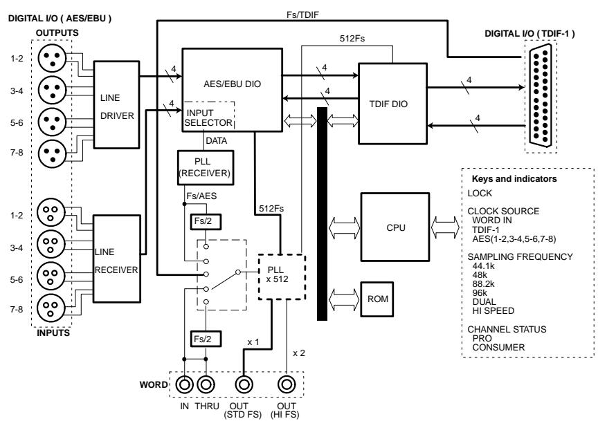 TASCAM IF-AE8HR - Block Diagram - 1