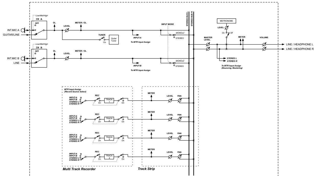 TASCAM DP-004 - Block diagram - 1