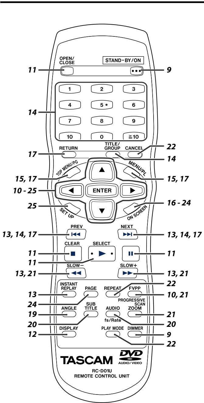 TASCAM DV-D01U - Rear panel - 2
