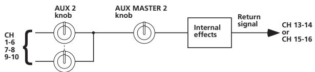 TASCAM M-164 - Using the internal effects (M-164FX and M-164UF) - 1