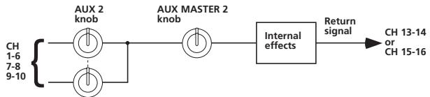 TASCAM M-164FX - Using the internal effects (M-164FX and M-164UF) - 1