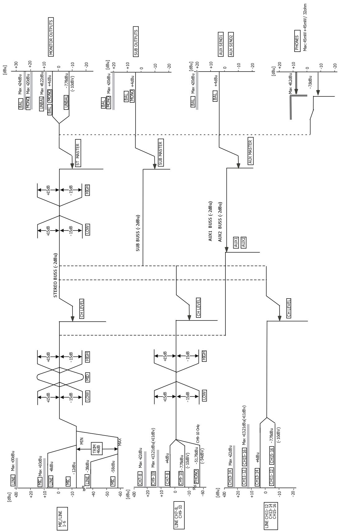 TASCAM M-164UF - Level diagram - 1