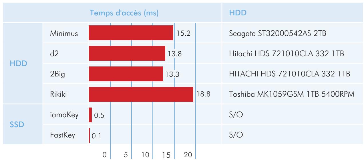 LACIE FASTKEY - Temps d'accès : fastkey (SSD) contre D2 USB 3.0, minimus USB 3.0 et 2BIG USB 3.0 (HDD) - 1