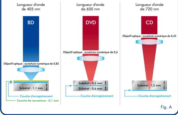 LACIE GRAVEUR D2 BLU-RAY - Conception structurelle des formats de disques - 1