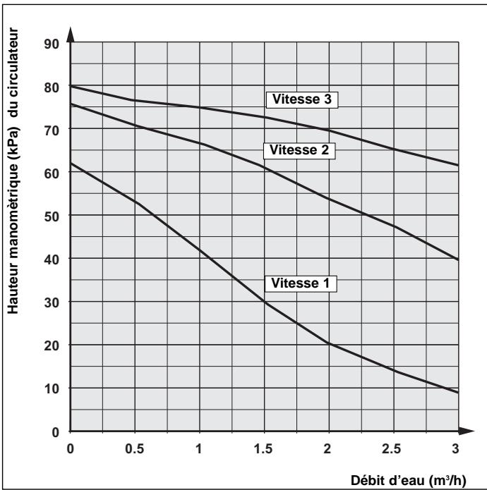 TECHNIBEL PHR 11 - - Courbes des circulateurs - 1