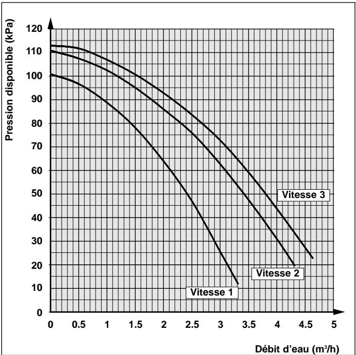 TECHNIBEL PHR 6 - - COURBES DES PRESSIONS DISPONIBLES (en sortie d'appareil) - 4