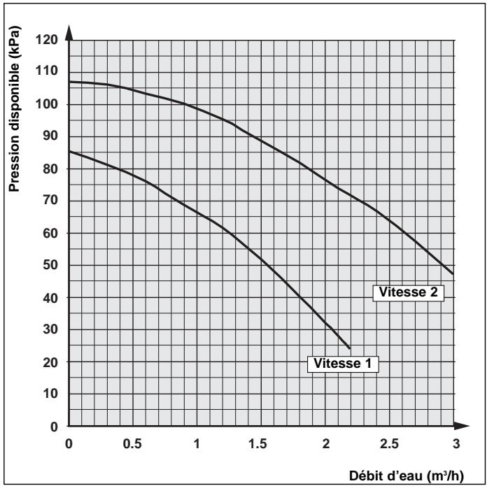 TECHNIBEL PHR 6 - - COURBES DES PRESSIONS DISPONIBLES (en sortie d'appareil) - 3