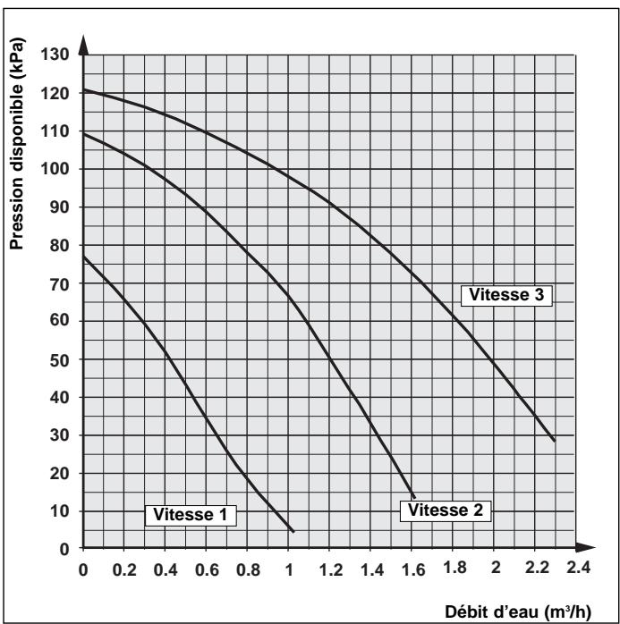 TECHNIBEL PHR 6 - - COURBES DES PRESSIONS DISPONIBLES (en sortie d'appareil) - 2