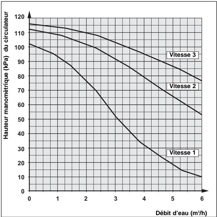 TECHNIBEL PHR 15 - - Courbes des circulateurs - 4