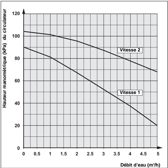 TECHNIBEL PHR 15 - - Courbes des circulateurs - 3