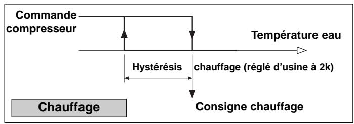 TECHNIBEL PHR 15 - - MODES de fonctionnement - 2