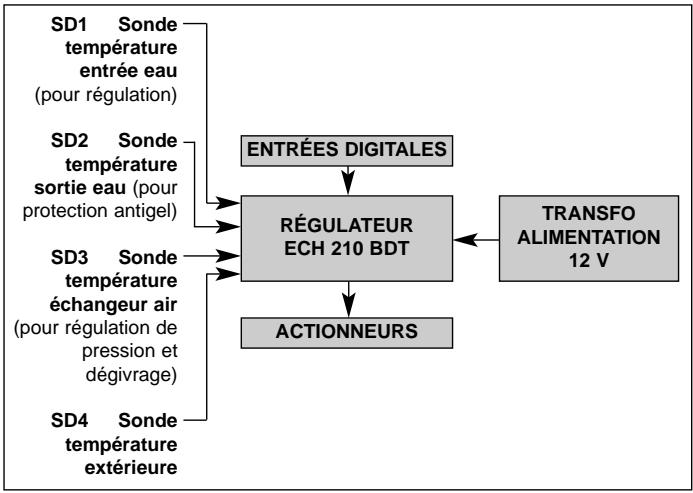 TECHNIBEL PHR 17 - - État de livraison - 1