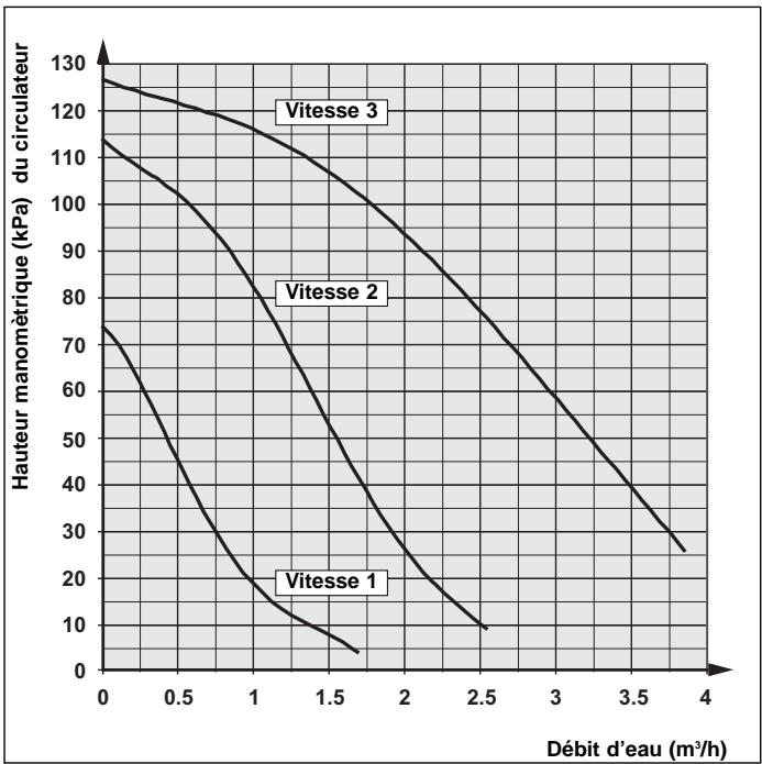 TECHNIBEL PHR 8 - - Courbes des circulateurs - 2