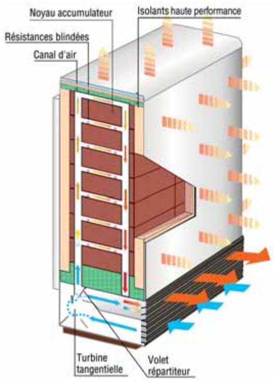 NOIROT DYNATHERM - Et pour plus d'économies… - 1