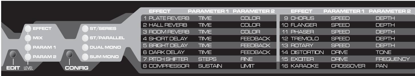 PEAVEY DUAL DELTAFEX - Parameters 1 and 2: - 1