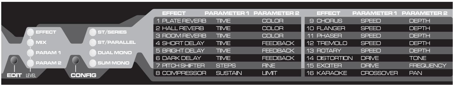 PEAVEY DUAL DELTAFEX - Parameter 1 und 2: - 1