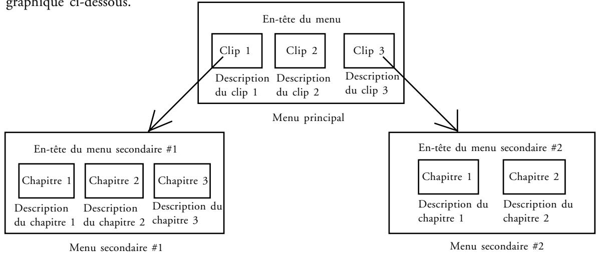 ULEAD DVD MOVIEFACTORY 2 - Configurer le menu - 1