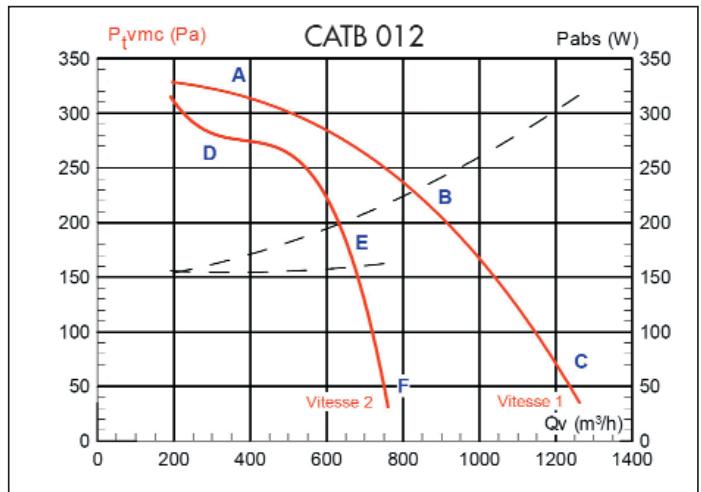 UNELVENT CATB EXTRA-PLAT - Courbes aérauliques et acoustiques - 4