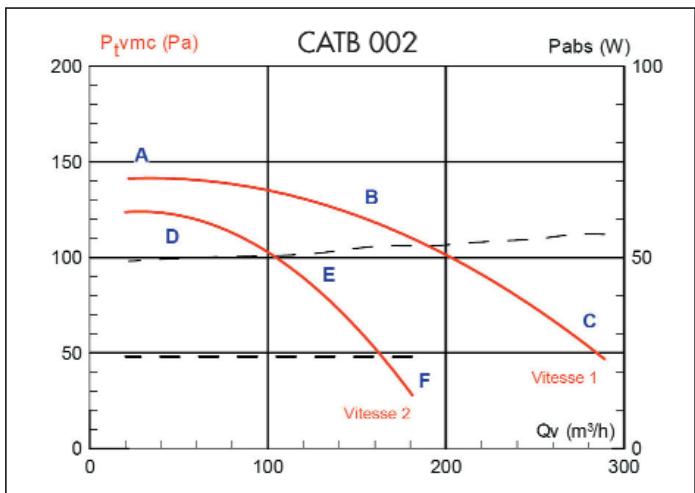 UNELVENT CATB EXTRA-PLAT - Courbes aérauliques et acoustiques - 1