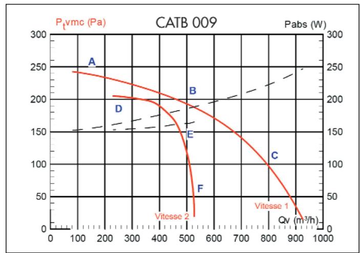 UNELVENT CATB EXTRA-PLAT - Courbes aérauliques et acoustiques - 2