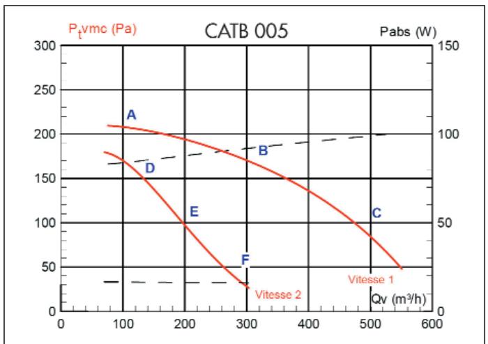 UNELVENT CATB EXTRA-PLAT - Courbes aérauliques et acoustiques - 3