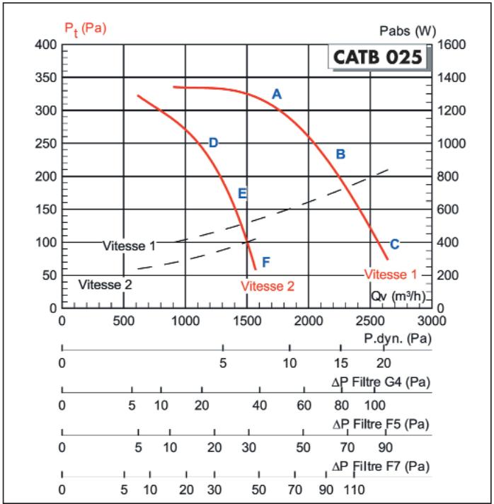 UNELVENT CATB POLYVALENT - Courbes aérauliques et acoustiques - 2