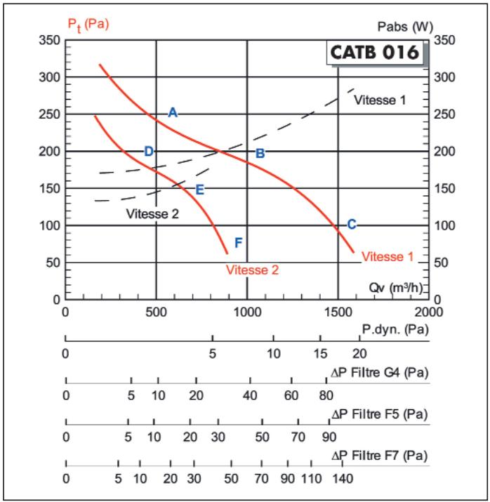 UNELVENT CATB POLYVALENT - Courbes aérauliques et acoustiques - 1