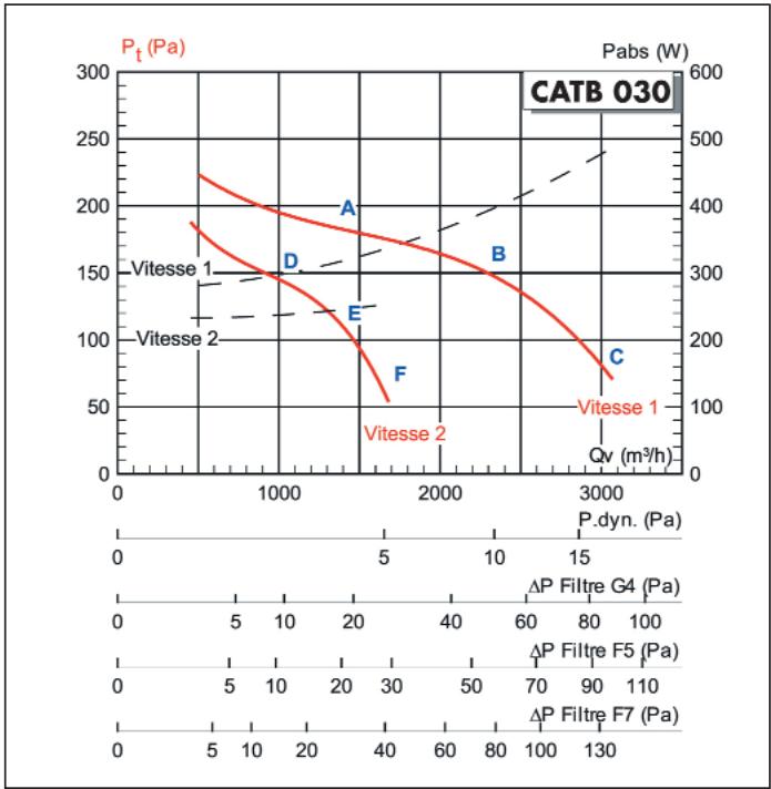 UNELVENT CATB POLYVALENT - Courbes aérauliques et acoustiques - 4