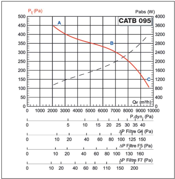 UNELVENT CATB POLYVALENT - Courbes aérauliques et acoustiques - 4